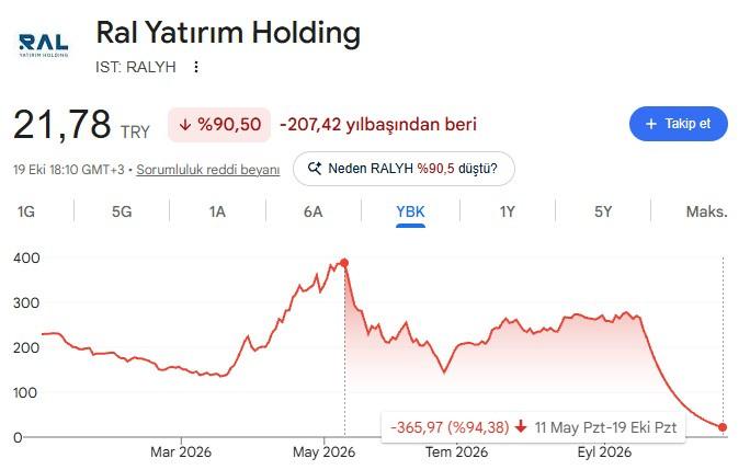 Hisse zirveden yüzde 94,4 düştü: ünlü holding konkordato ilan etti 2026 - adalet - iustitia. Bg Hisse zirveden yüzde hisse zirveden yüzde 94,4 düştü: ünlü holding konkordato ilan etti 2026 hisse zirveden zde holding konkordato ilan etti 2026 hisse zirveden yüzde borsa i̇stanbul'da işlem gören dev şirketlerden ral yatırım holding a. Ş. , nakit akışında yaşanan sıkıntılar ve... Iustitia. Bg hisse zirveden yüzde 94,4 düştü: ünlü holding konkordato ilan etti 2026 2026-10-20 06:45:00 adalet - iustitia. Bg hisse zirveden yüzde