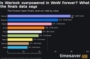 Играчот познат како „warlockguy“ победи на турнир во „world of warcraft: forever open beta“ вреден 100. 000 долари 2026 - правда - юстиция Статистика за wow forever најуспешните класи на турнирот за 100 000 долари