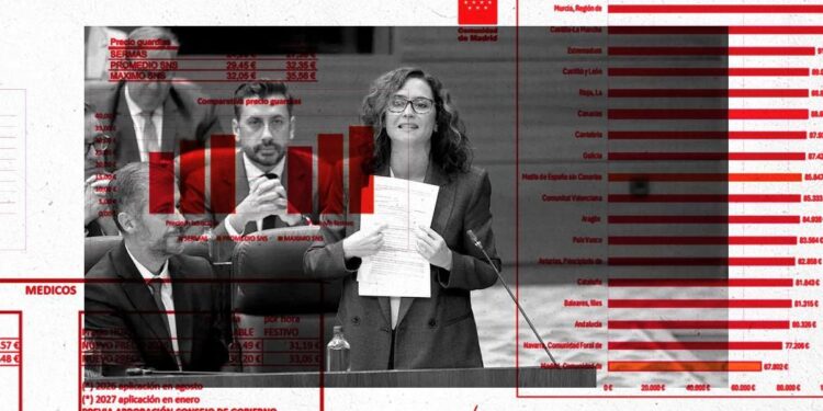 Un informe interno del gobierno de ayuso revela que el presupuesto de sanidad para personal "no cubre ni siquiera la plantilla autorizada" 2026