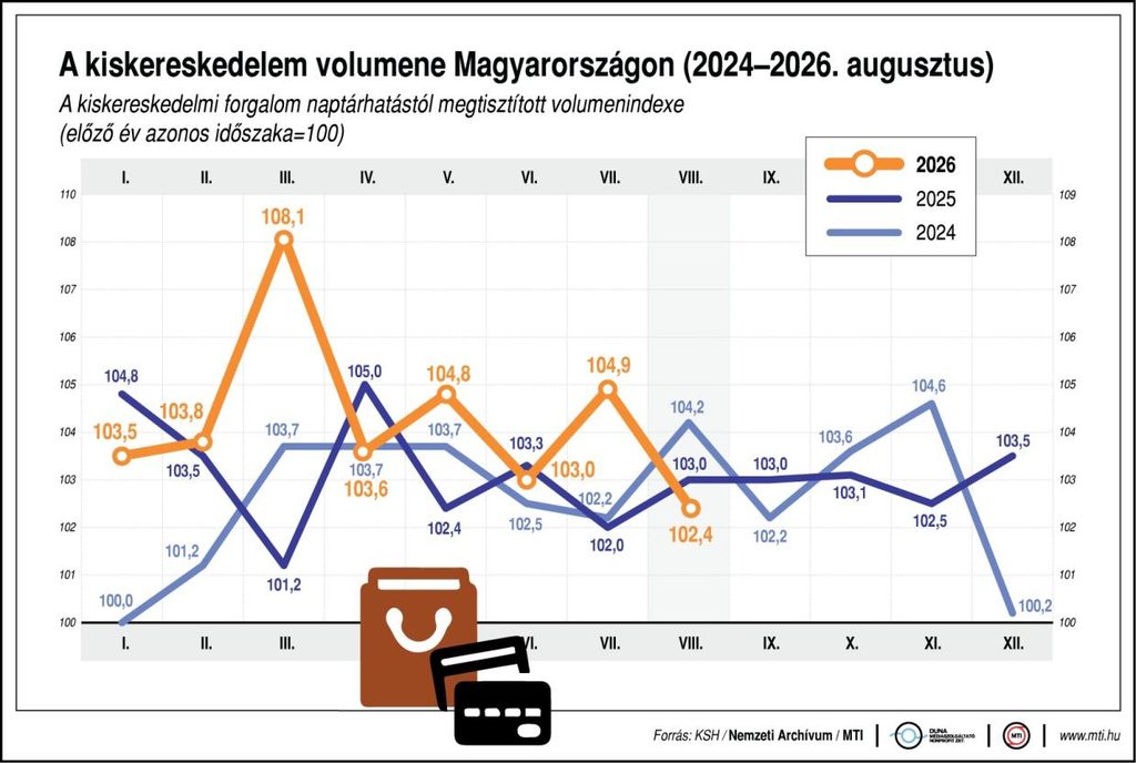 Élelmiszer jellegű vegyes ksh: augusztusban 2,4 százalékkal nőtt a kiskereskedelmi forgalom 2026 ksh augusztusban zal kkal kiskereskedelmi forgalom 2026 1 élelmiszer jellegű vegyes augusztusban a kiskereskedelem forgalmának volumene a nyers és a naptárhatástól megtisztított adatok szerint... Iustitia. Bg ksh: augusztusban 2,4 százalékkal nőtt a kiskereskedelmi forgalom 2026 2026-10-06 10:51:37 igazságszolgáltatás - iustitia. Bg élelmiszer jellegű vegyes