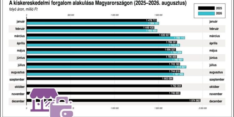 Ksh: augusztusban 2,4 százalékkal nőtt a kiskereskedelmi forgalom 2026