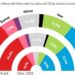 Un cálculo alternativo de los resultados del cis augura un empate técnico entre pp y psoe con 119 y 116 diputados 2026