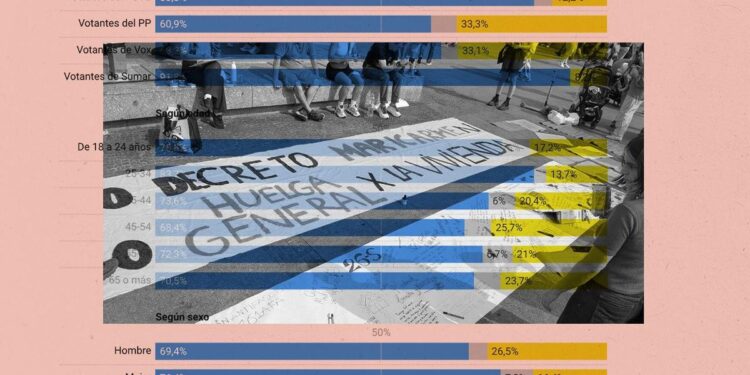 La mayoría de ciudadanos, incluidos los votantes de la derecha, apoyarían una huelga general por la vivienda 2026 - justicia - iustitia. Bg La mayoría de ciudadanos, incluidos los votantes de la derecha, apoyarían una huelga general por la vivienda 2026