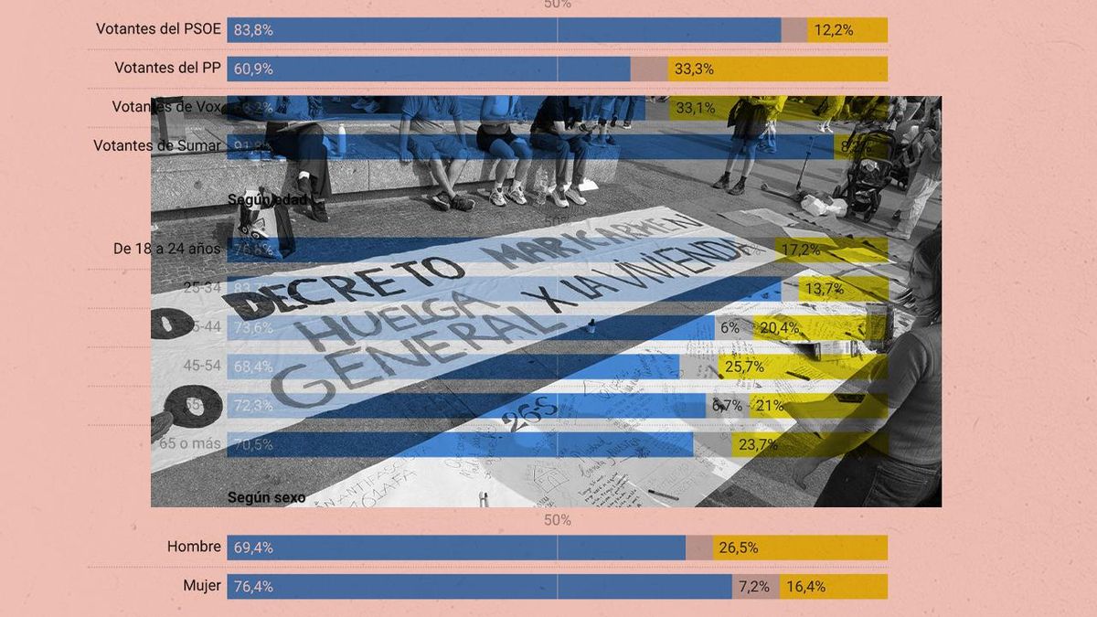 La mayoría de ciudadanos, incluidos los votantes de la derecha, apoyarían una huelga general por la vivienda 2026 - justicia - iustitia. Bg La mayoría de ciudadanos, incluidos los de la derecha, apoyarían una huelga general por la vivienda