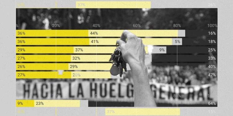 La mayoría de españoles apoya la huelga general y un 64% dice que la crisis de la vivienda le anima a votar 2026