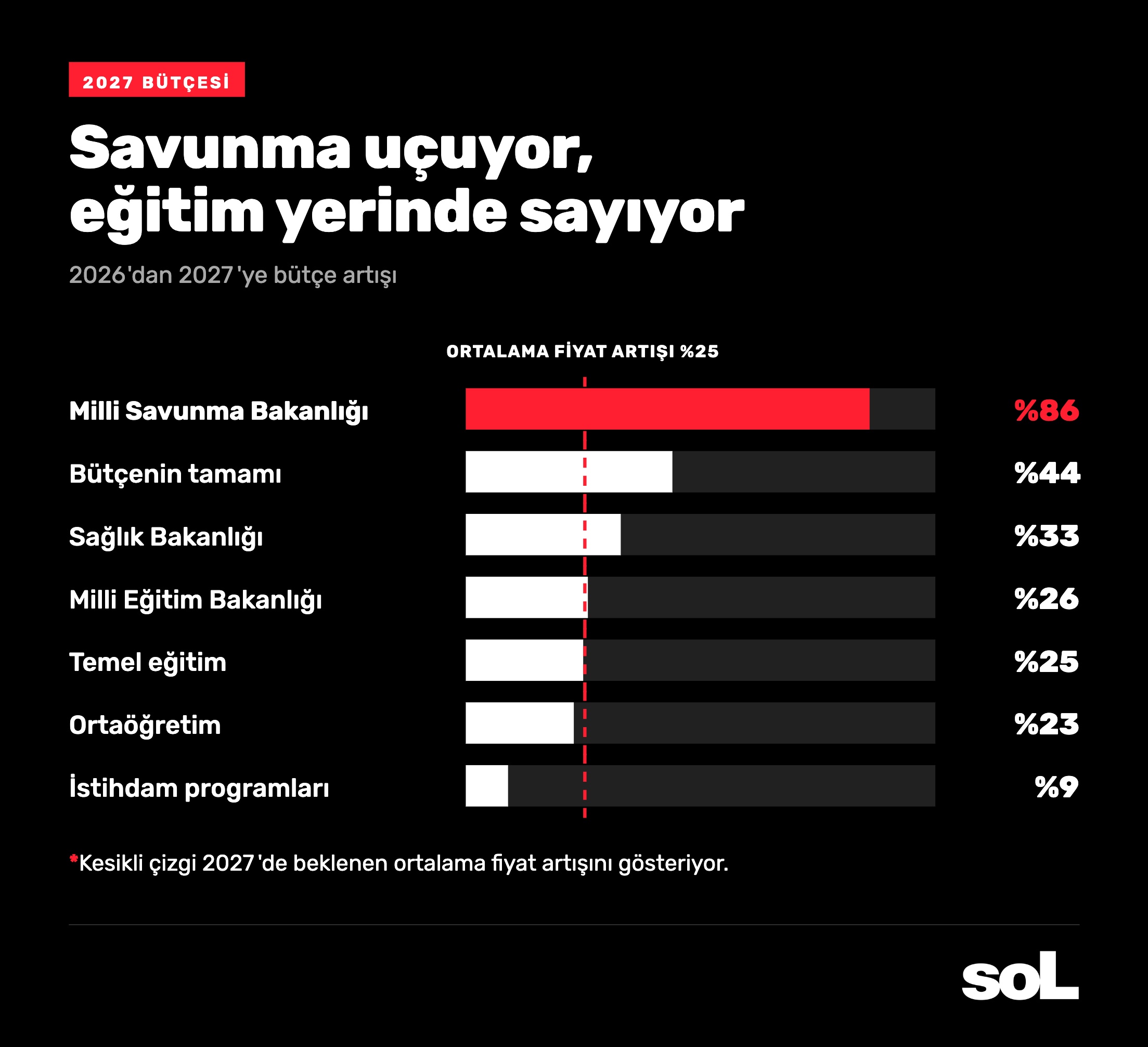 Trilyon milyar lira nato'ya verilen söz bütçede: silahlanmanın zammı yoksullukla mücadeleyi aştı 2026 nato verilen ede silahlanman zamm yoksullukla cadeleyi 1 trilyon milyar lira haber merkezi 2027'de bütçenin geneli yüzde 44 büyürken savunma harcamaları yüzde 84 artarak 2,2 trilyon liraya... Iustitia. Bg nato'ya verilen söz bütçede: silahlanmanın zammı yoksullukla mücadeleyi aştı 2026 2026-10-24 22:27:42 adalet - iustitia. Bg trilyon milyar lira