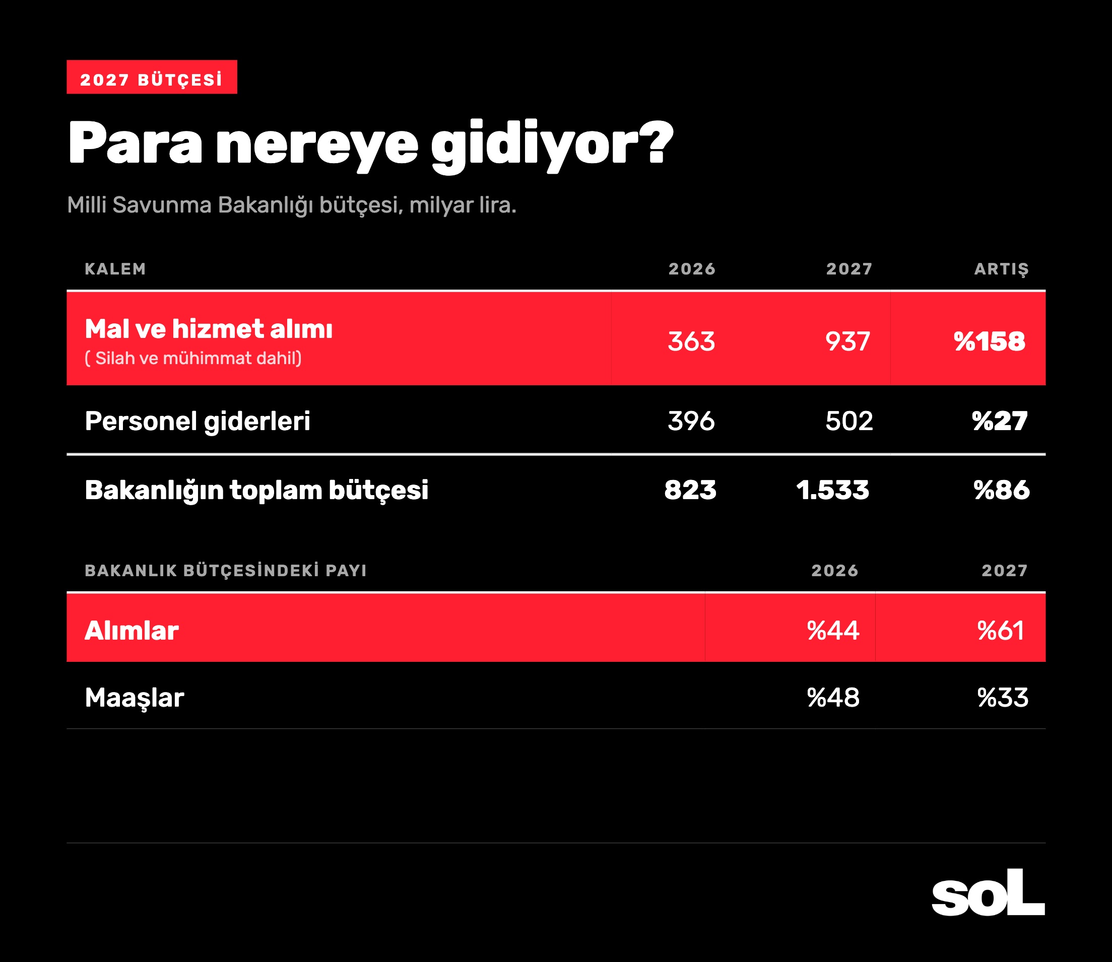 Trilyon milyar lira nato'ya verilen söz bütçede: silahlanmanın zammı yoksullukla mücadeleyi aştı 2026 nato verilen ede silahlanman zamm yoksullukla cadeleyi 2 trilyon milyar lira haber merkezi 2027'de bütçenin geneli yüzde 44 büyürken savunma harcamaları yüzde 84 artarak 2,2 trilyon liraya... Iustitia. Bg nato'ya verilen söz bütçede: silahlanmanın zammı yoksullukla mücadeleyi aştı 2026 2026-10-24 22:27:42 adalet - iustitia. Bg trilyon milyar lira