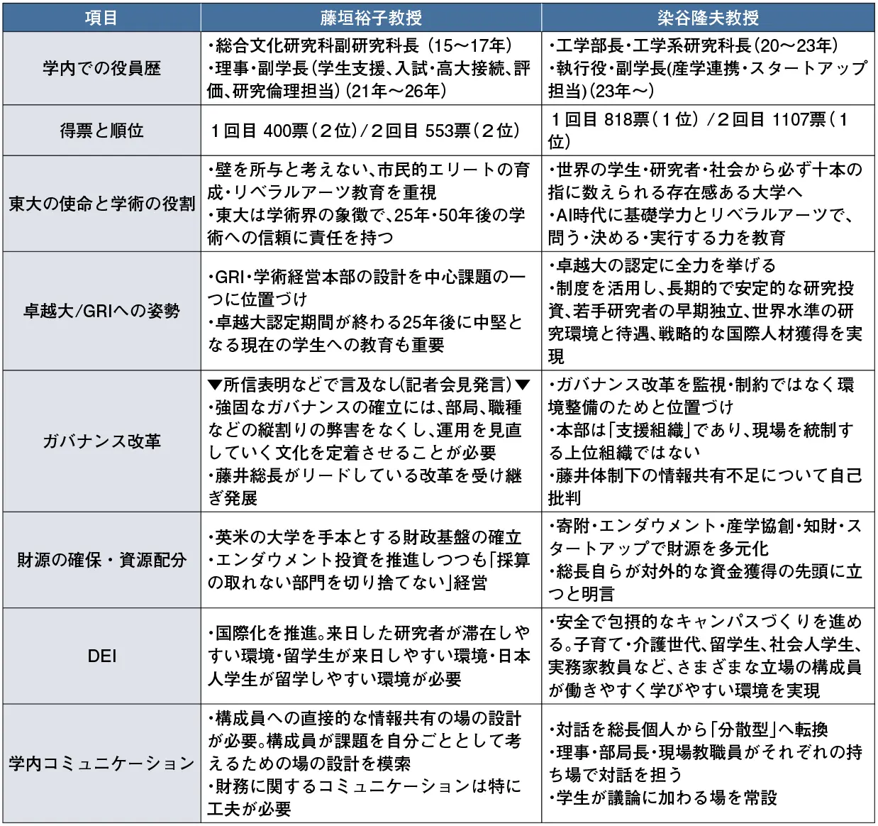 【徹底解説・総長選考①】なぜ1位を選ばなかったのか ①政策の違いから捉える 2026 - 正義 総長選考の2人の候補者の政策について、7つの点で比較した