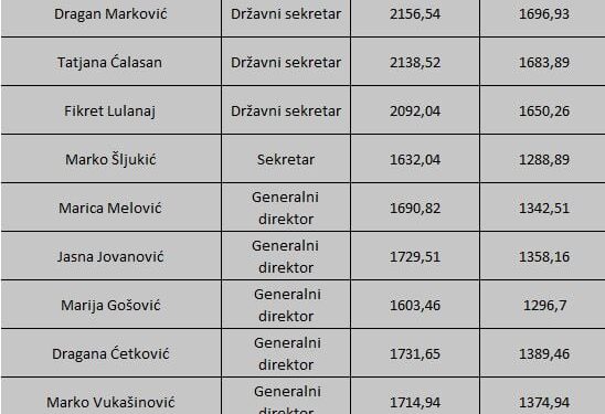 Plate rukovodilaca mpni u septembru: kolike su neto zarade ministarke, državnih sekretara i direktora 2026