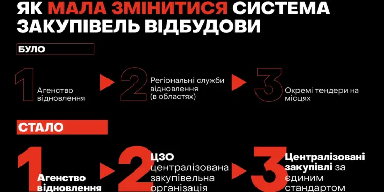 Не те приоритеты: правительство корецкого не заложило в бюджет 36 миллионов гривен на закупочную организацию, которая могла бы экономить сотни миллионов 2026 - справедливість - юстиция Не те приоритеты: правительство корецкого не заложило в бюджет 36 миллионов гривен на закупочную организацию, которая могла бы экономить сотни миллионов 2026