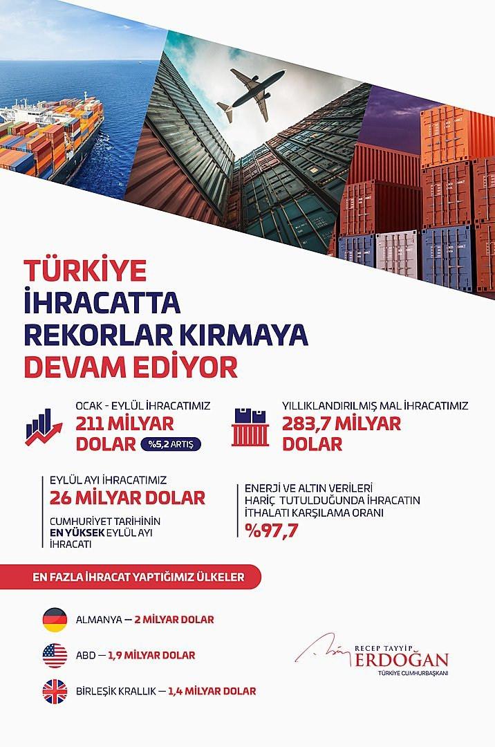 Rekor geldi! Başkan erdoğan rakamları açıkladı: 'tarihi bir başarıya imza attık! ' 2026 - adalet - iustitia. Bg Tarihi bir başarıya rekor geldi! Başkan erdoğan rakamları açıkladı: 'tarihi bir başarıya imza attık! ' 2026 rekor geldi kan erdo rakamlar klad tarihi bir imza att tarihi bir başarıya cumhurbaşkanı erdoğan, ihracat rakamlarına ilişkin sosyal medya hesabından paylaşım yaptı. Erdoğan, yılbaşından bu... Iustitia. Bg rekor geldi! Başkan erdoğan rakamları açıkladı: 'tarihi bir başarıya imza attık! ' 2026 2026-10-04 14:25:00 adalet - iustitia. Bg tarihi bir başarıya
