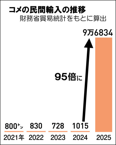 国は主食の安定供給に責任持て 農家守る所得補償が急務 米価暴落し生産者の経営直撃　国は主食の安定供給に責任持て　農家守る所得補償が急務 2026 shi hazhu gong ren 2026 155 国は主食の安定供給に責任持て 農家守る所得補償が急務 （2026年9月21日付掲載）
稲刈りをする農家（山口県）
<span style="font-family: arial, helvetica,... Iustitia. Bg 米価暴落し生産者の経営直撃　国は主食の安定供給に責任持て　農家守る所得補償が急務 2026 2026-09-29 06:13:20 正義 国は主食の安定供給に責任持て 農家守る所得補償が急務