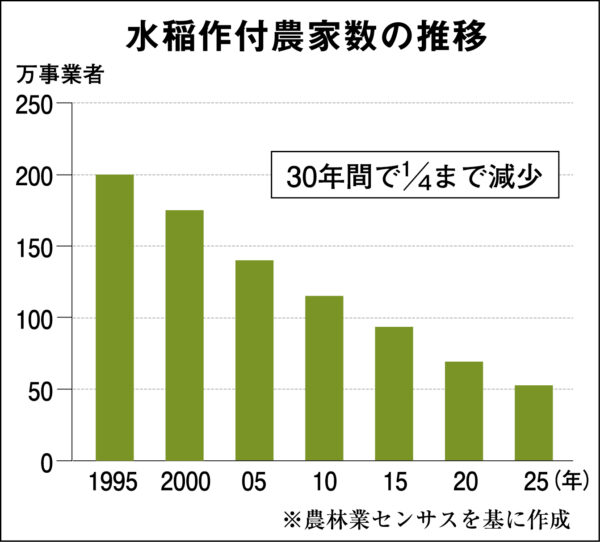米価暴落し生産者の経営直撃 国は主食の安定供給に責任持て 農家守る所得補償が急務 2026 - 正義 国は主食の安定供給に責任持て 農家守る所得補償が急務 米価暴落し生産者の経営直撃 国は主食の安定供給に責任持て 農家守る所得補償が急務 2026 shi hazhu gong ren 2026 183 国は主食の安定供給に責任持て 農家守る所得補償が急務 (2026年9月21日付掲載)
稲刈りをする農家(山口県)
<span style="font-family: arial, helvetica,... Iustitia. Bg 米価暴落し生産者の経営直撃 国は主食の安定供給に責任持て 農家守る所得補償が急務 2026 2026-09-29 06:13:20 正義 国は主食の安定供給に責任持て 農家守る所得補償が急務