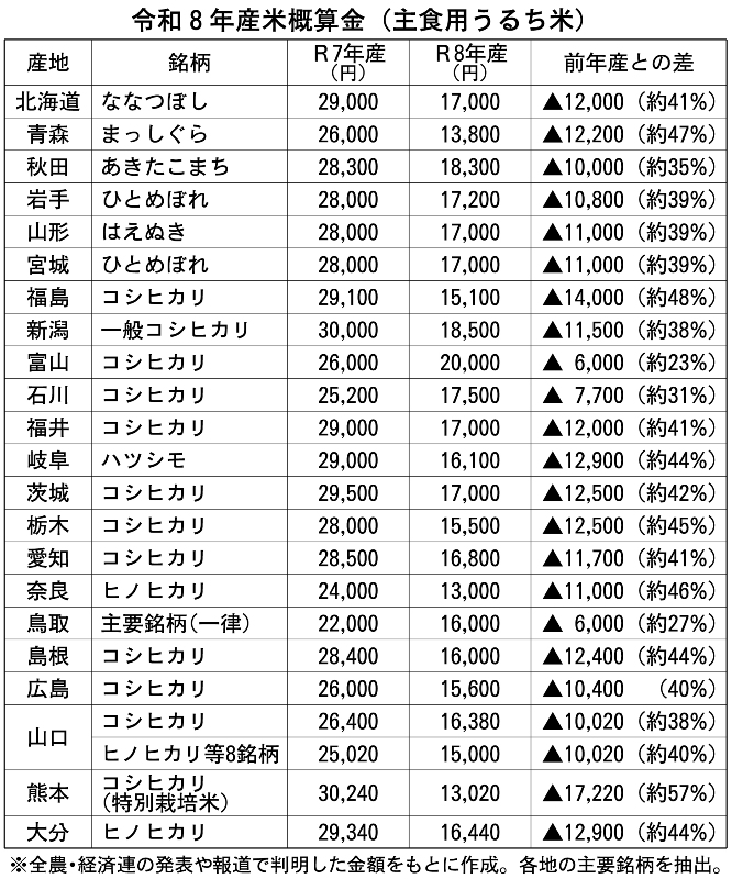 米価暴落し生産者の経営直撃 国は主食の安定供給に責任持て 農家守る所得補償が急務 2026 - 正義 米価暴落し生産者の経営直撃 国は主食の安定供給に責任持て 米価暴落し生産者の経営直撃 国は主食の安定供給に責任持て 農家守る所得補償が急務 2026 shi hazhu gong ren 2026 39 米価暴落し生産者の経営直撃 国は主食の安定供給に責任持て (2026年9月21日付掲載)
稲刈りをする農家(山口県)
<span style="font-family: arial, helvetica,... Iustitia. Bg 米価暴落し生産者の経営直撃 国は主食の安定供給に責任持て 農家守る所得補償が急務 2026 2026-09-29 06:13:20 正義 米価暴落し生産者の経営直撃 国は主食の安定供給に責任持て