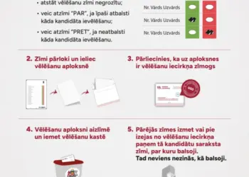 Talsu novadā līdz piektdienas pēcpusdienai savu balsi glabāšanā nodevuši 3 287 cilvēki 2026