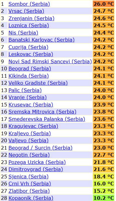 Temperature vazduha Temperature vazduha