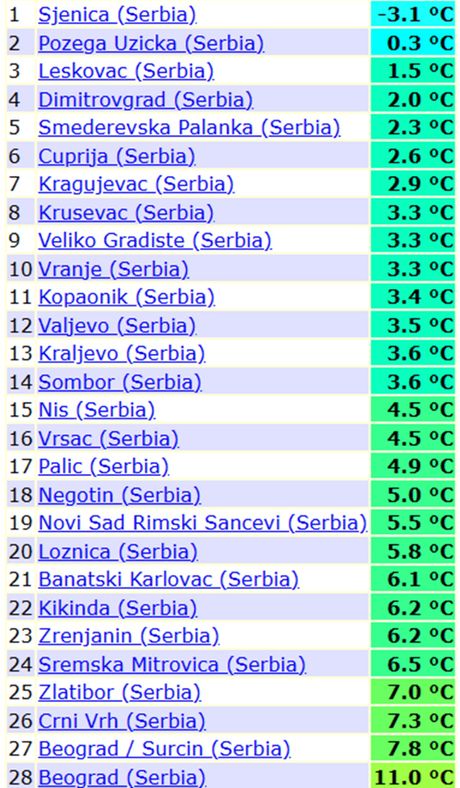 Temperature vazduha Temperature vazduha