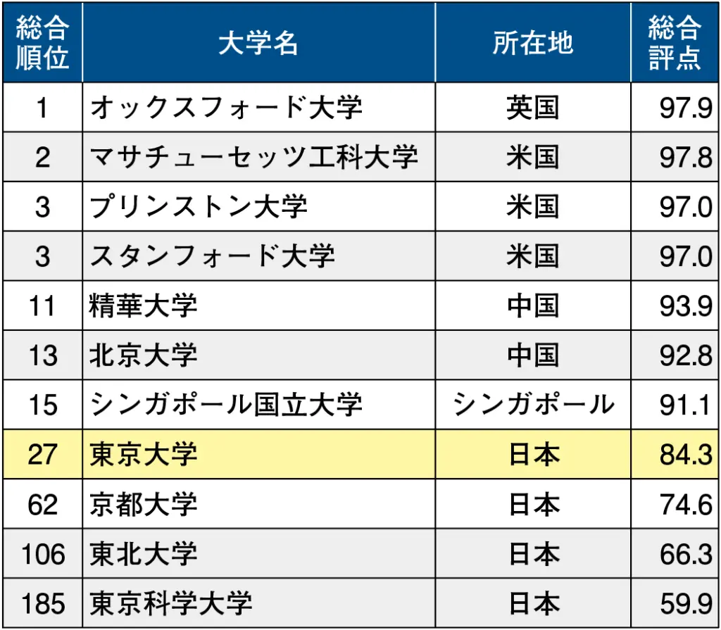 The大学ランキング 東大は順位を一つ下げ27位 2026 - 正義 The大学ランキング 東大は順位を一つ下げ27位 the大学ランキング 東大は順位を一つ下げ27位 2026 the weiwoyitsuxiage27wei 2026 1 the大学ランキング 東大は順位を一つ下げ27位 英国の教育専門誌times higher education(the)は、9月30日、世界大学ランキングの2027年版を発表。東大は前回の26位から一つ順位を下げ、27位だった。
<img fetchpriority="high" decoding="async" class="size-full wp-image-96218" data-src="https://iustitia. Bg/wp-content/uploads/2026/10/the-weiwoyitsuxiage27wei-2026. Webp" alt="" width="1000" height="688" data-srcset="https://iustitia. Bg/wp-content/uploads/2026/10/the-weiwoyitsuxiage27wei-2026. Webp 1000w, https://iustitia. Bg/wp-content/uploads/2026/10/the-weiwoyitsuxiage27wei-2026-2. Webp 300w, https://www. Todaishimbun. Org/wp-content/uploads/2026/10/b63a5664296ce966fa66c1c9970f4863-768x528. Png 768w" data-sizes="(max-width: 1000px) 100vw,... Iustitia. Bg the大学ランキング 東大は順位を一つ下げ27位 2026 2026-10-21 03:00:49 正義 the大学ランキング 東大は順位を一つ下げ27位