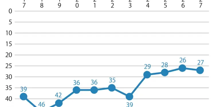 The大学ランキング 東大は順位を一つ下げ27位 2026 - 正義 The大学ランキング 東大は順位を一つ下げ27位 2026