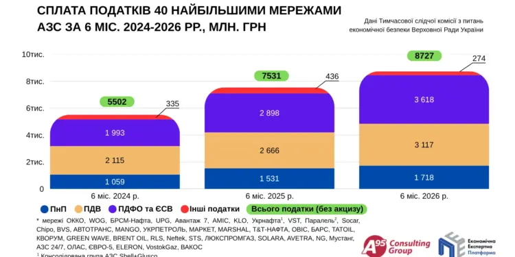 60 тысяч в месяц достаточно. Почему большинство азс платит «минимальный» налог на прибыль 2026