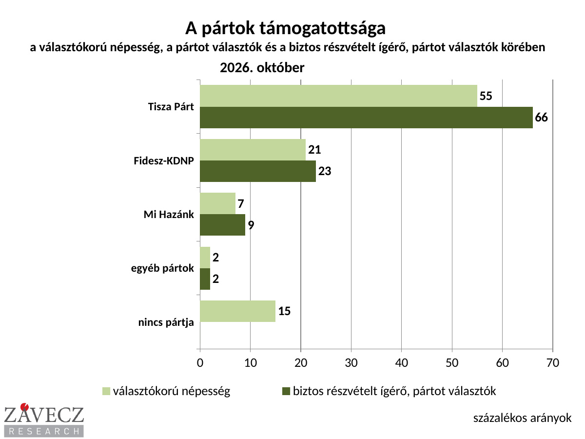 Tisza párt závecz research: a tisza pártnak 4,2 millió híve van, míg a fidesz-kdnp-nek csak 1,6 millió maradt 2026 vecz research tisza rtnak milli van fidesz kdnp nek csa 1 tisza párt a nyár közepe óta a tisza párt elmozdult a csúcspontról, a fidesz-kdnp... Iustitia. Bg závecz research: a tisza pártnak 4,2 millió híve van, míg a fidesz-kdnp-nek csak 1,6 millió maradt 2026 2026-10-21 19:41:54 igazságszolgáltatás - iustitia. Bg tisza párt