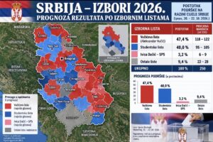 Vučić vodi najnoviji rezultati istraživanja; ujedinjena srbija osvojiti će najveći broj birača 2026 - pravda - iustitia. Bg Vučić vodi najnoviji rezultati istraživanja; ujedinjena srbija osvojiti će najveći broj birača 2026