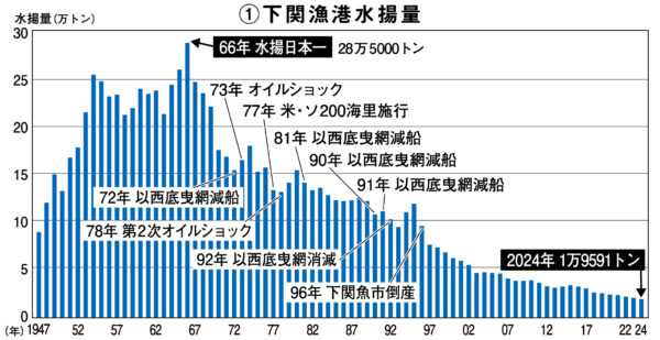 下関の水産業守る独自の施策を 急がれる新船建造への支援 前田市政の見解を質す 本池涼子市議の一般質問 2026 - 正義 原田部長 下関の水産業守る独自の施策を 急がれる新船建造への支援 前田市政の見解を質す 本池涼子市議の一般質問 2026 xia gareru heno noyi 2026 2 原田部長 (2026年9月28日付掲載)
一般質問をおこなう本池市議(9月25日、下関市議会)
<span style="font-family: arial, helvetica,... Iustitia. Bg 下関の水産業守る独自の施策を 急がれる新船建造への支援 前田市政の見解を質す 本池涼子市議の一般質問 2026 2026-10-08 09:53:10 正義 原田部長