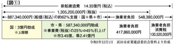 下関の水産業守る独自の施策を 急がれる新船建造への支援 前田市政の見解を質す 本池涼子市議の一般質問 2026 - 正義 原田部長 下関の水産業守る独自の施策を 急がれる新船建造への支援 前田市政の見解を質す 本池涼子市議の一般質問 2026 xia gareru heno noyi 2026 5 原田部長 (2026年9月28日付掲載)
一般質問をおこなう本池市議(9月25日、下関市議会)
<span style="font-family: arial, helvetica,... Iustitia. Bg 下関の水産業守る独自の施策を 急がれる新船建造への支援 前田市政の見解を質す 本池涼子市議の一般質問 2026 2026-10-08 09:53:10 正義 原田部長