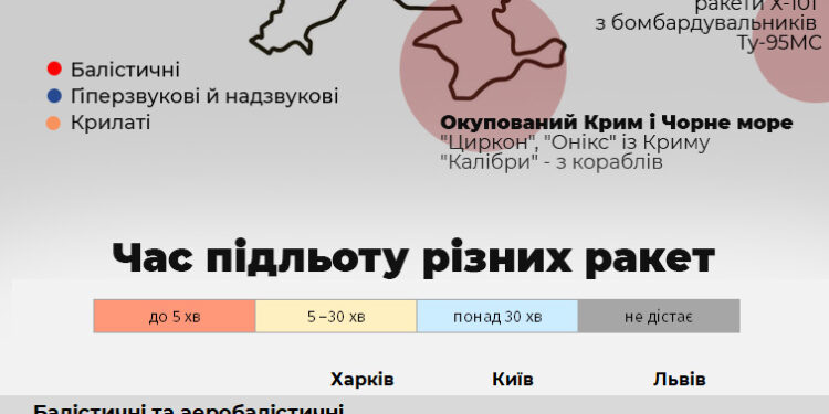Як швидко російські ракети долітають до києва, харкова та львова: інфографіка 2026 - справедливість - юстиция Як швидко російські ракети долітають до києва, харкова та львова: інфографіка 2026