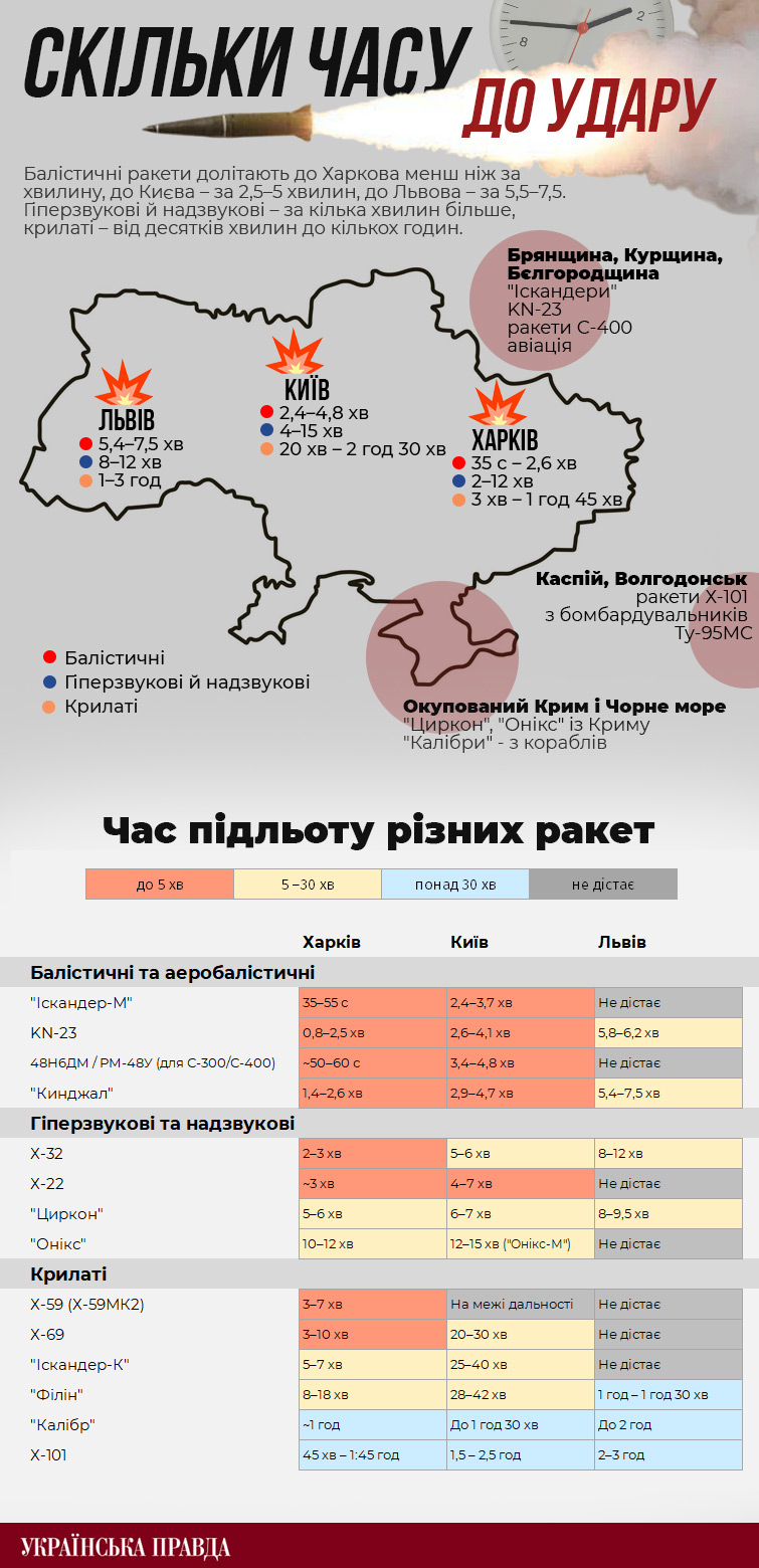 Як швидко російські ракети долітають до києва, харкова та львова: інфографіка 2026 - справедливість - юстиция Інфографіка: андрій калістратенко
